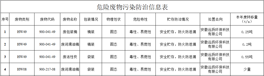 關(guān)于安徽銘科新型建材有限公司向社會(huì)公開2022年度危險(xiǎn)廢物污染防治信息的公示