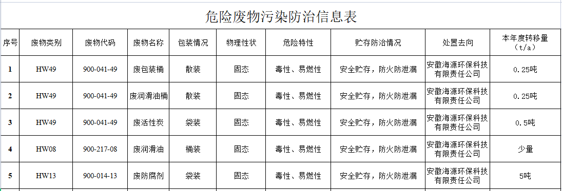 2023年安徽銘科危險(xiǎn)廢物污染防治信息公示